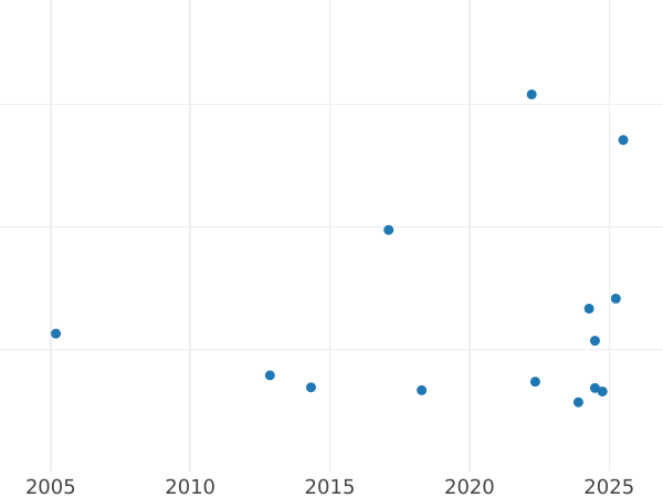 Wykres sprzedaży aukcyjnej 2 marki 1958 G "Max Planck" - cena  monety - Niemcy, RFN