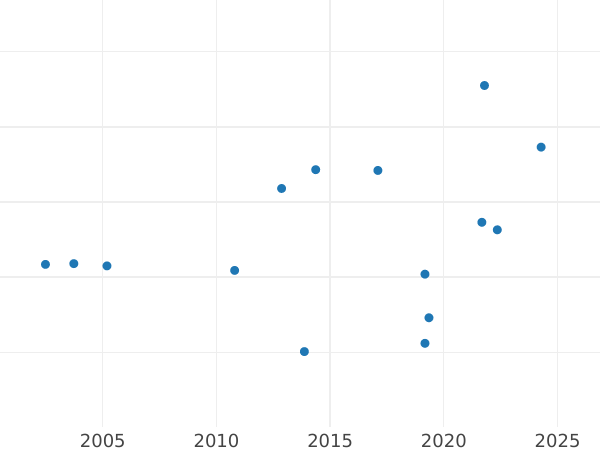 Wykres sprzedaży aukcyjnej 2 marki 1958 J "Max Planck" - cena  monety - Niemcy, RFN