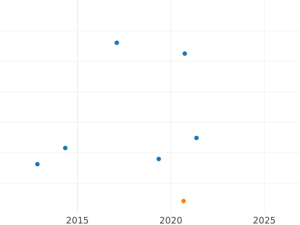 График аукционных продаж 2 марки 1959 года D "Планк" - цена  монеты - Германия, ФРГ