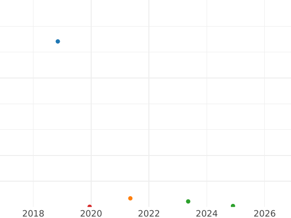 График аукционных продаж 2 марки 1959 года F "Планк" - цена  монеты - Германия, ФРГ