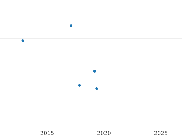 Auction sales chart 2 Mark 1960 D "Max Planck" -  Coin Value - Germany, FRG