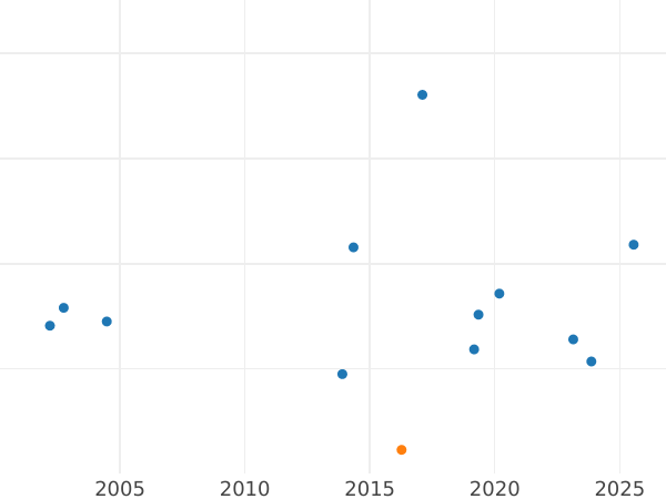 Auction sales chart 2 Mark 1960 F "Max Planck" -  Coin Value - Germany, FRG
