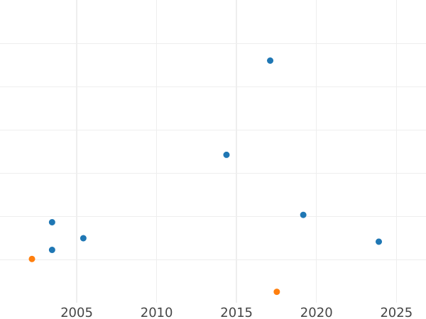 Auction sales chart 2 Mark 1960 G "Max Planck" -  Coin Value - Germany, FRG