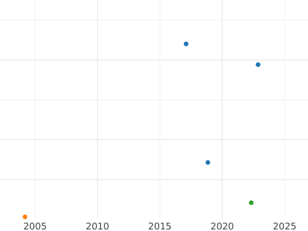 График аукционных продаж 2 марки 1961 года F "Планк" - цена  монеты - Германия, ФРГ