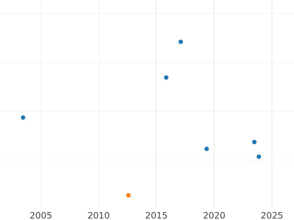 График аукционных продаж 2 марки 1961 года G "Планк" - цена  монеты - Германия, ФРГ