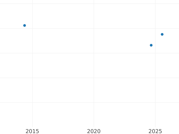 Auction sales chart 2 Mark 1963 G "Max Planck" -  Coin Value - Germany, FRG