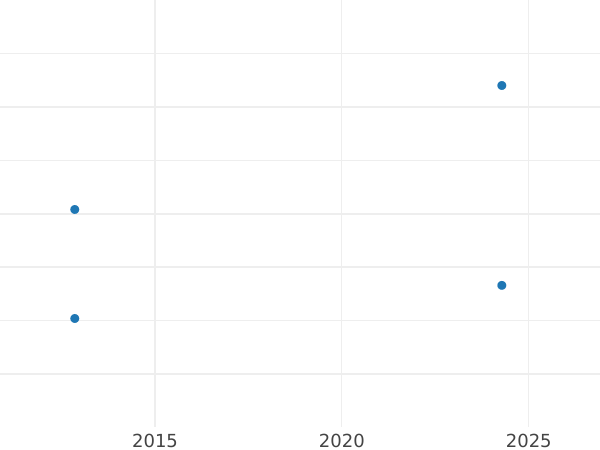 Auction sales chart 2 Mark 1965 F "Max Planck" -  Coin Value - Germany, FRG