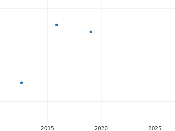 Gráfico de ventas en subastas 2 marcos 1965 G "Max Planck" - valor de la moneda  - Alemania, RFA