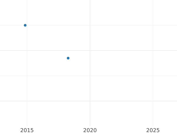 Auktionsverkaufs-Diagramm 2 Mark 1966 D "Max Planck" - Münze Wert - Deutschland, BRD