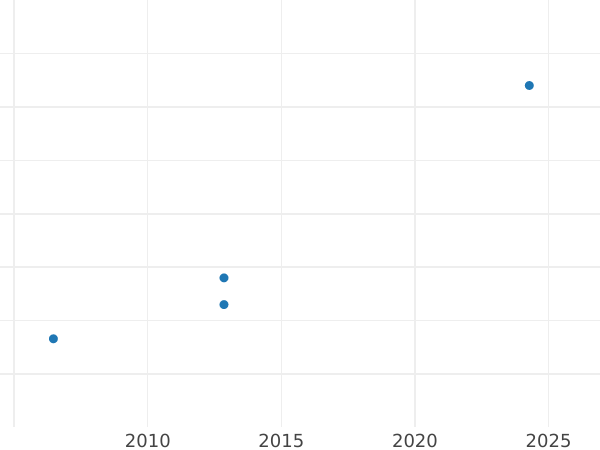 Auction sales chart 2 Mark 1966 F "Max Planck" -  Coin Value - Germany, FRG