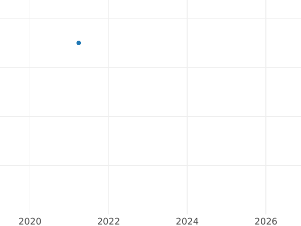Auction sales chart 2 Mark 1967 G "Max Planck" -  Coin Value - Germany, FRG