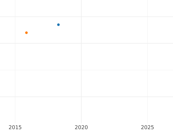 Gráfico de ventas en subastas 2 marcos 1968 F "Max Planck" - valor de la moneda  - Alemania, RFA