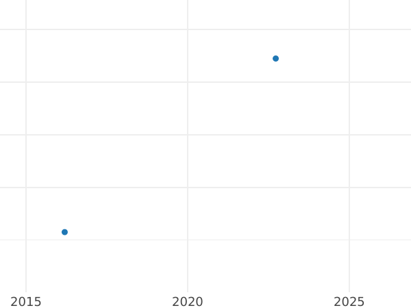 Auction sales chart 2 Mark 1969 G "Max Planck" -  Coin Value - Germany, FRG
