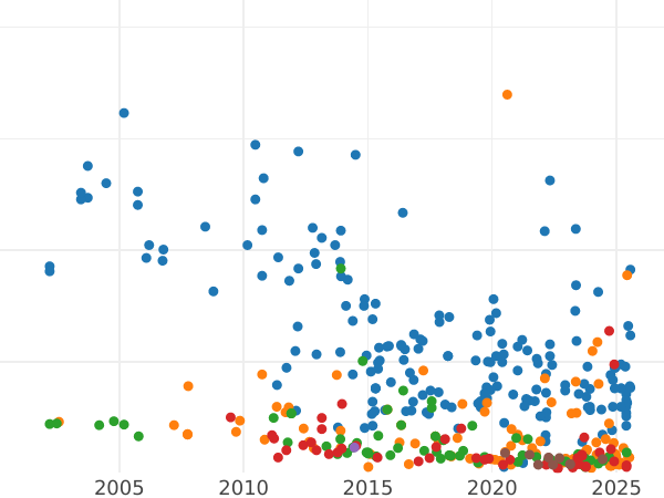 Auction sales chart 5 Mark 1964 J "Johann Fichte" - Silver Coin Value - Germany, FRG