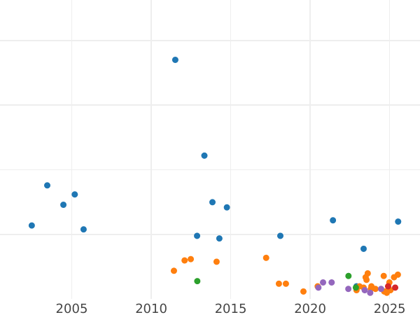 Auction sales chart 5 Mark 1966 D "Leibniz" - Silver Coin Value - Germany, FRG