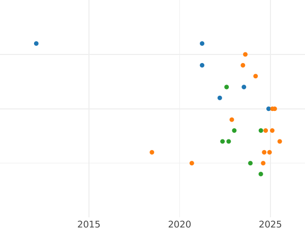 Wykres sprzedaży aukcyjnej 5 marek 1968 J "Raiffeisen" - cena srebrnej monety - Niemcy, RFN