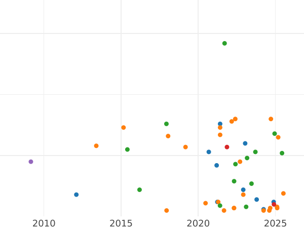 Auction sales chart 5 Mark 1969 F "Mercator" - Silver Coin Value - Germany, FRG