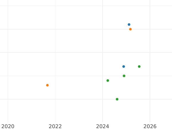 Wykres sprzedaży aukcyjnej 10 marek 1972 J "XX Letnie Igrzyska Olimpijskie" - cena srebrnej monety - Niemcy, RFN