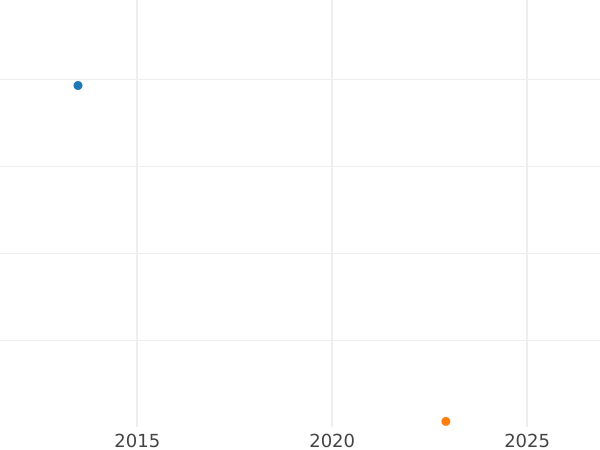 Wykres sprzedaży aukcyjnej 10 marek 1972 D "XX Letnie Igrzyska Olimpijskie" - cena srebrnej monety - Niemcy, RFN