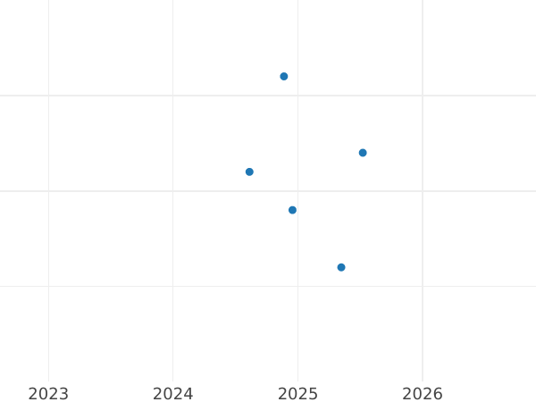 Auktionsverkaufs-Diagramm 10 Mark 1972 F "Olympischen Spiele" - Silbermünze Wert - Deutschland, BRD