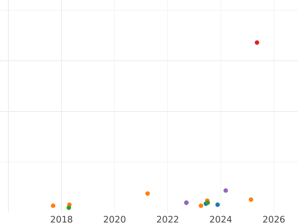 Wykres sprzedaży aukcyjnej 10 marek 1972 D "XX Letnie Igrzyska Olimpijskie" - cena srebrnej monety - Niemcy, RFN