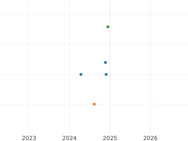 Auktionsverkaufs-Diagramm 10 Mark 1972 F "Olympischen Spiele" - Silbermünze Wert - Deutschland, BRD