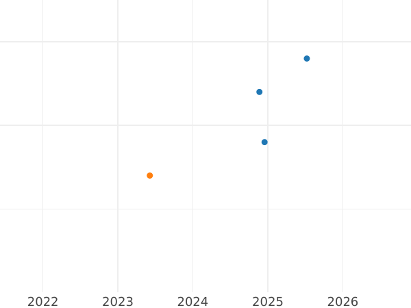 Auktionsverkaufs-Diagramm 10 Mark 1972 G "Olympischen Spiele" - Silbermünze Wert - Deutschland, BRD