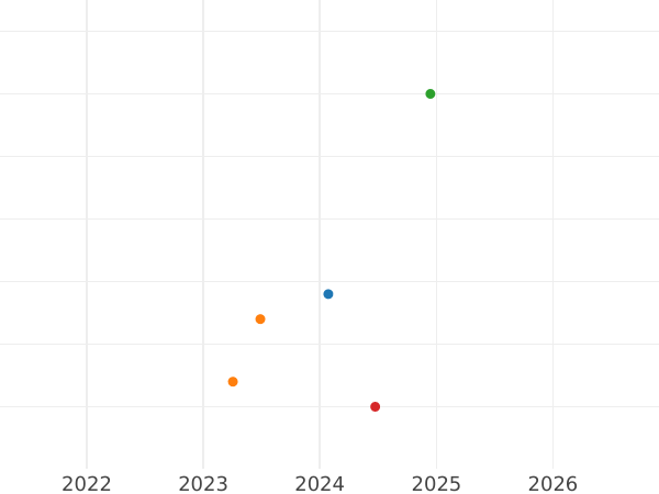 Gráfico de ventas en subastas 10 marcos 1972 G "Juegos de la XX Olimpiada de Verano" - valor de la moneda de plata - Alemania, RFA