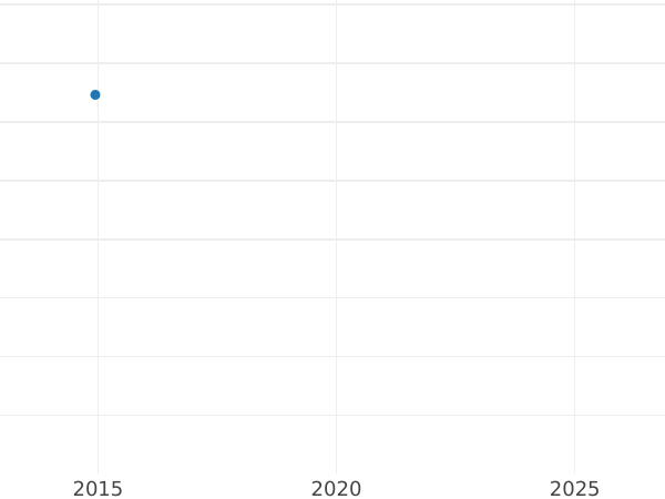 Auction sales chart 10 Mark 1972 "Games of the XX Olympiad" Strike on 5 DM - Silver Coin Value - Germany, FRG