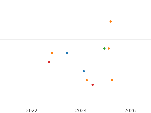 Auction sales chart 10 Mark 1972 D "Games of the XX Olympiad" - Silver Coin Value - Germany, FRG