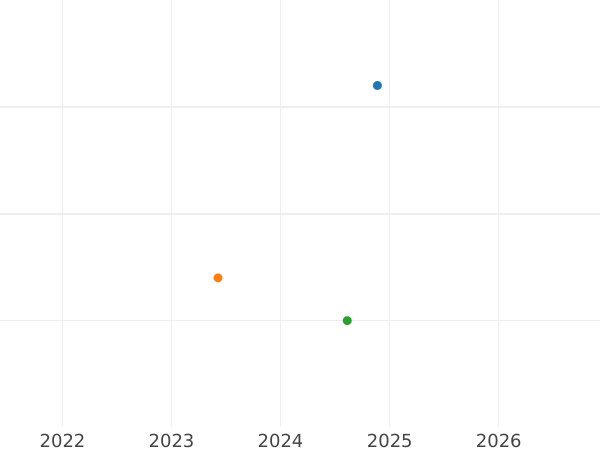 Auction sales chart 10 Mark 1972 F "Games of the XX Olympiad" - Silver Coin Value - Germany, FRG