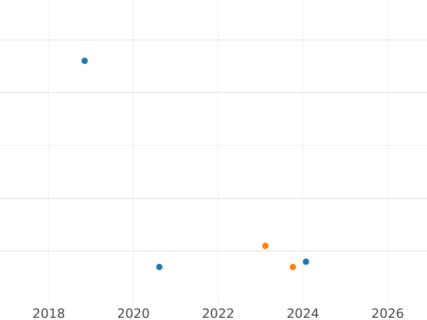 Auction sales chart 10 Mark 1972 G "Games of the XX Olympiad" - Silver Coin Value - Germany, FRG