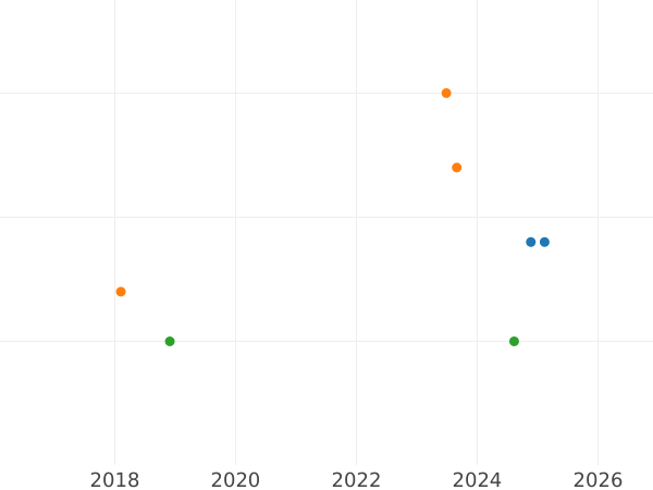 Auktionsverkaufs-Diagramm 10 Mark 1972 F "Olympischen Spiele" - Silbermünze Wert - Deutschland, BRD