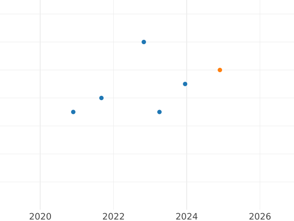 Auction sales chart 10 Mark 1972 J "Games of the XX Olympiad" - Silver Coin Value - Germany, FRG