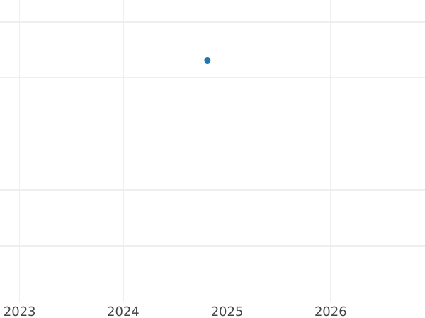 Auction sales chart 2 Mark 1969 G "Konrad Adenauer" -  Coin Value - Germany, FRG