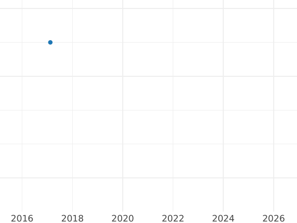 Auction sales chart 2 Mark 1971 J "Konrad Adenauer" -  Coin Value - Germany, FRG