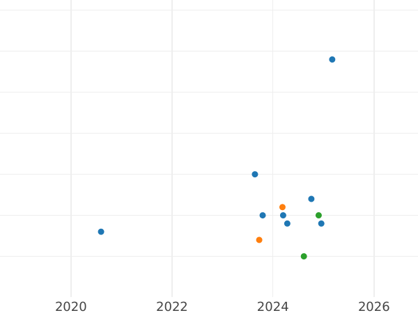 Wykres sprzedaży aukcyjnej 10 marek 2000 F "Bach" - cena srebrnej monety - Niemcy, RFN
