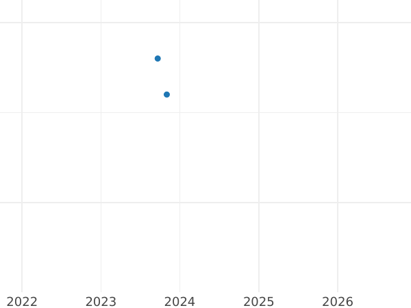 График аукционных продаж 10 марок 2000 года J "Бах" - цена серебряной монеты - Германия, ФРГ