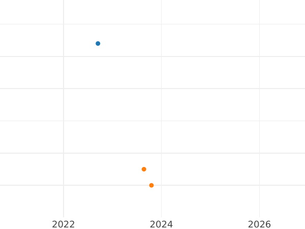 Auction sales chart 10 Mark 2000 F "Charlemagne" - Silver Coin Value - Germany, FRG