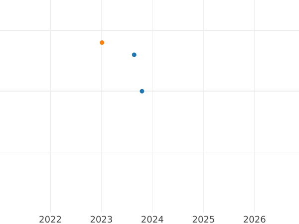 Auction sales chart 10 Mark 2000 F "EXPO 2000" - Silver Coin Value - Germany, FRG