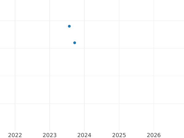 Auction sales chart 10 Mark 1999 A "Goethe" - Silver Coin Value - Germany, FRG