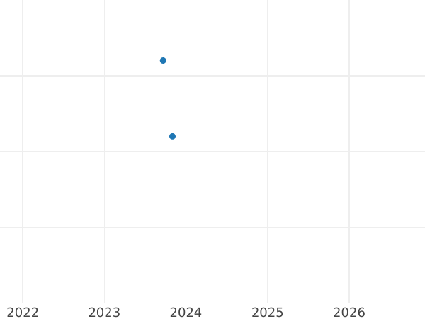 Auction sales chart 10 Mark 1999 J "Goethe" - Silver Coin Value - Germany, FRG