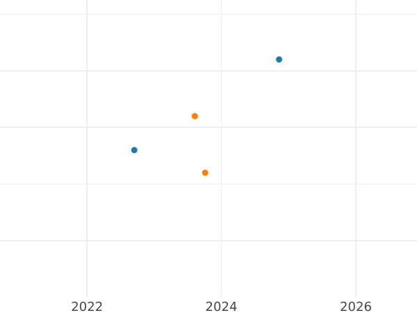 Auction sales chart 10 Mark 1999 D "SOS Children's Villages" - Silver Coin Value - Germany, FRG