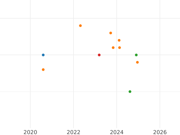 Auction sales chart 10 Mark 1999 J "SOS Children's Villages" - Silver Coin Value - Germany, FRG