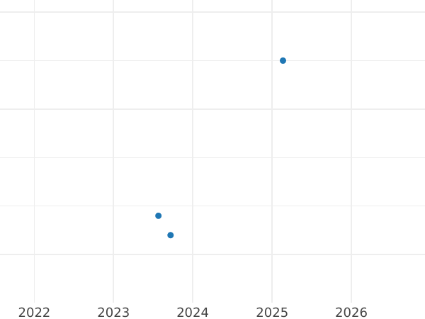 Auction sales chart 10 Mark 1999 A "Basic Law" - Silver Coin Value - Germany, FRG