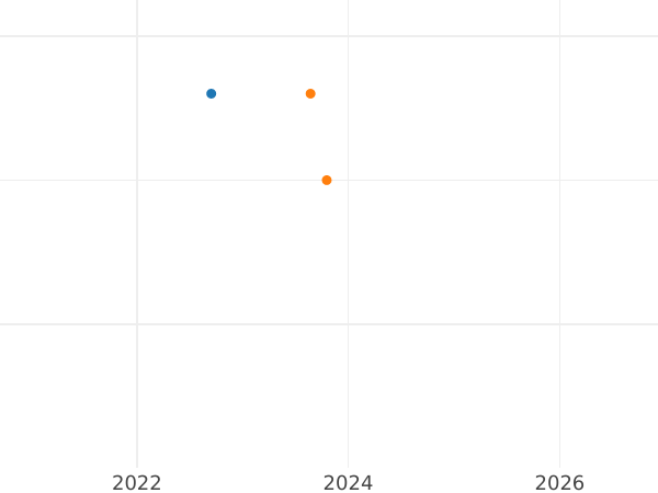 График аукционных продаж 10 марок 1999 года F "Основной закон" - цена серебряной монеты - Германия, ФРГ