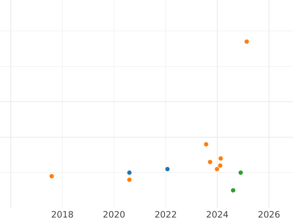 График аукционных продаж 10 марок 1998 года A "Социальные учреждения Франке" - цена серебряной монеты - Германия, ФРГ