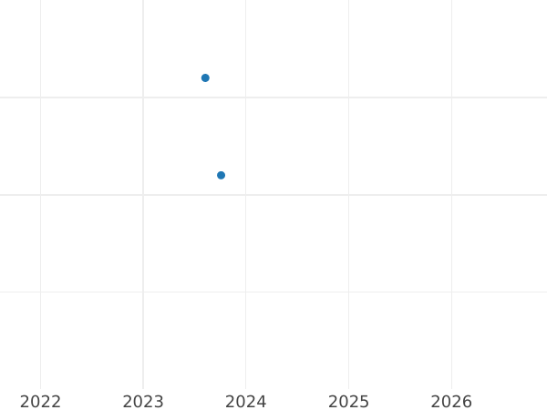 Auktionsverkaufs-Diagramm 10 Mark 1998 D "Franckesche Stiftungen" - Silbermünze Wert - Deutschland, BRD
