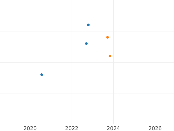 График аукционных продаж 10 марок 1998 года J "Социальные учреждения Франке" - цена серебряной монеты - Германия, ФРГ