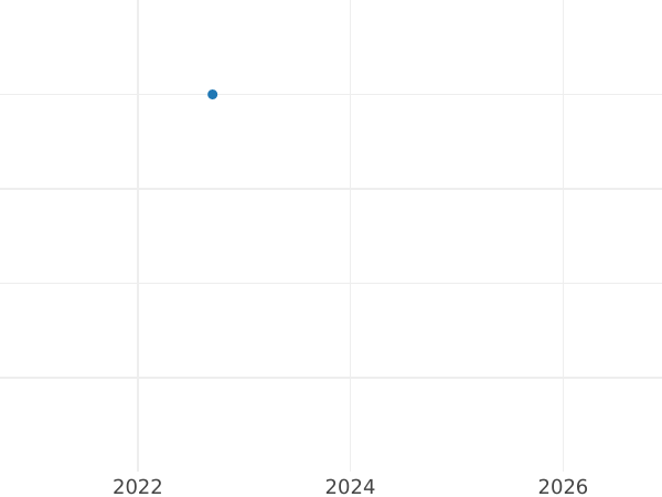 Auction sales chart 2 Mark 1980 F "Konrad Adenauer" -  Coin Value - Germany, FRG